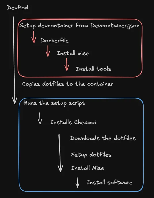 The DevPod deployment process, showing devpod up starting the container, running the postCreateCommand to install Mise and tools, copying dotfiles, and running the setup script to install Chezmoi and its tools
